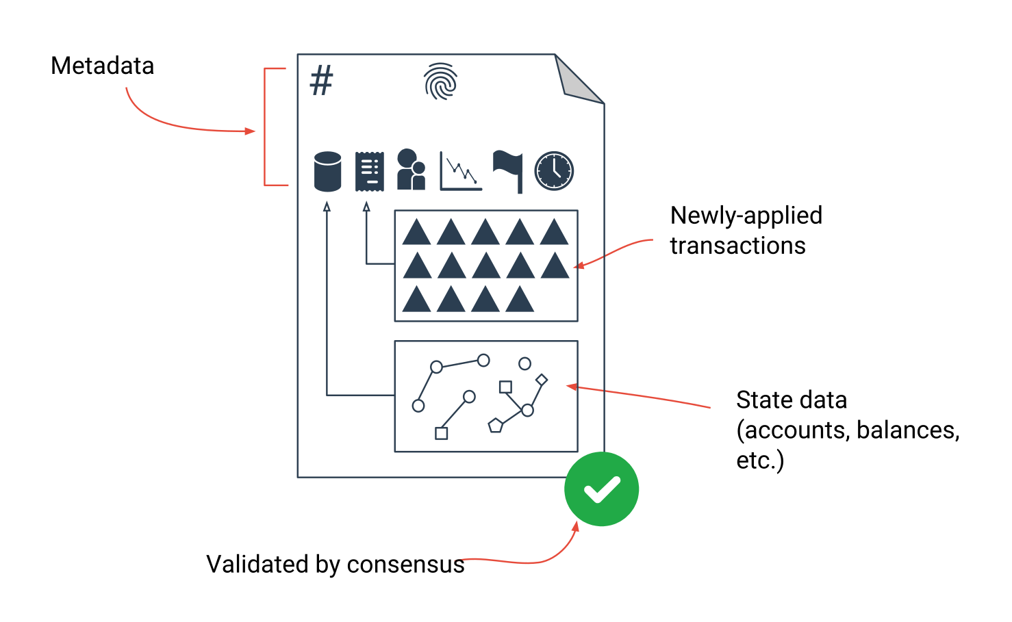 Diagram: A ledger has transactions, a state tree, and a header with the close time and validation info