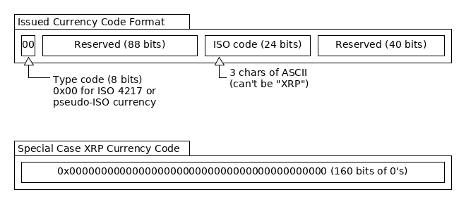Standard Currency Code Format