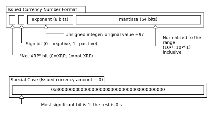 Issued Currency Amount Format diagram