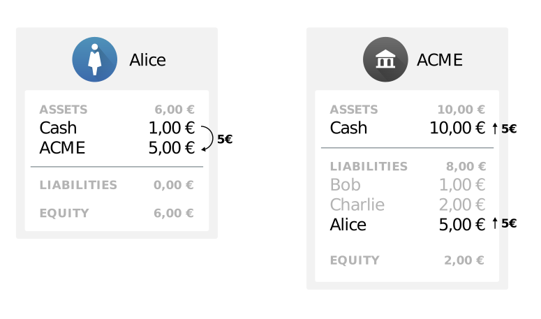Diagram: Alice sends €5 to ACME. ACME adds her balance to its balance sheet.