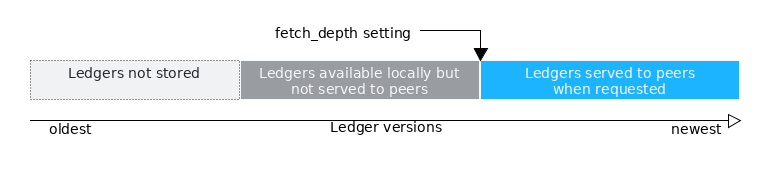 Ledger versions older than fetch_depth are not served to peers