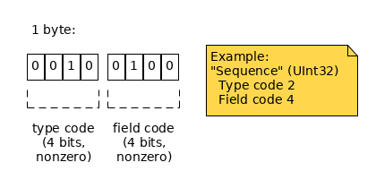 1 byte: high 4 bits define type; low 4 bits define field.