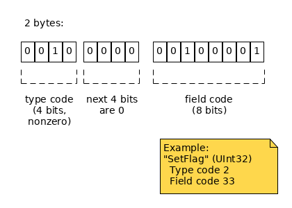 2 bytes: high 4 bits of the first byte define type; low 4 bits of first byte are 0; next byte defines field
