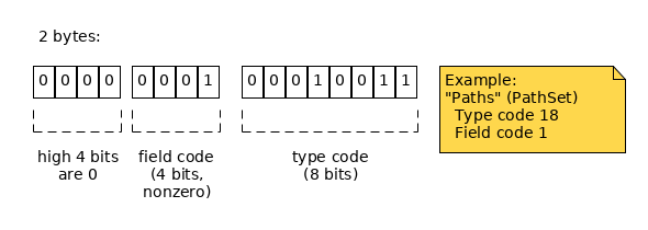 2 bytes: low 4 bits of the first byte define field; next byte defines type.