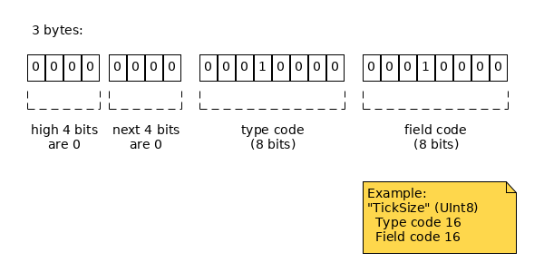 3 bytes: first byte is 0x00, second byte defines type; third byte defines field