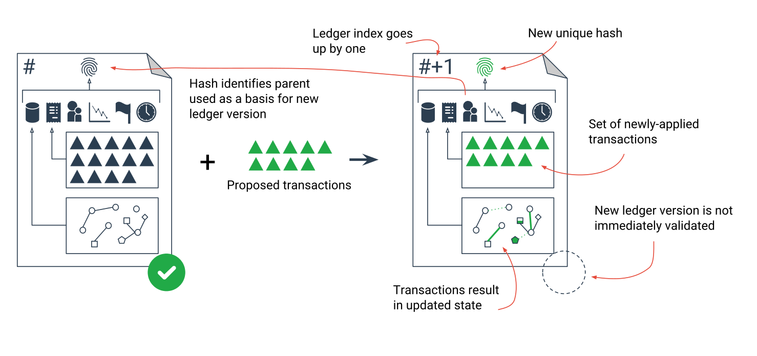 Diagram: Each ledger is the result of applying transactions to the previous ledger version.
