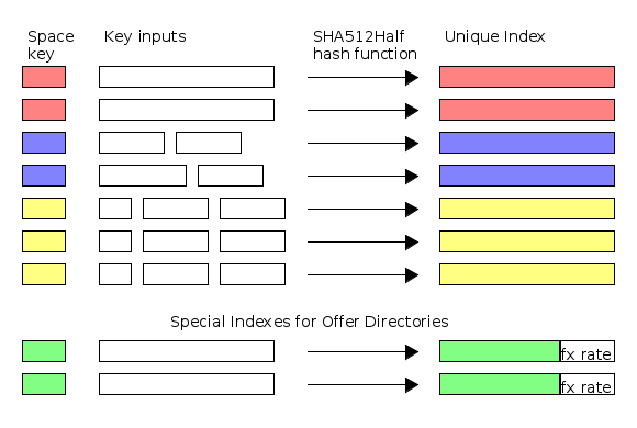 Diagram: rippled uses SHA-512Half to generate IDs for ledger objects. The space key prevents IDs for different object types from colliding.