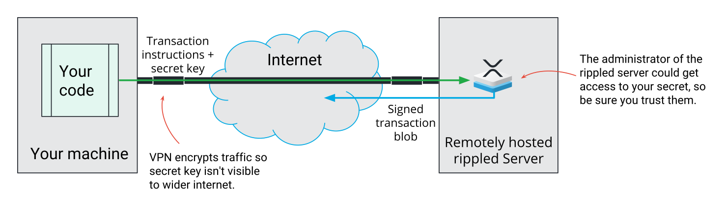 Diagram of connecting securely to a remote rippled over VPN