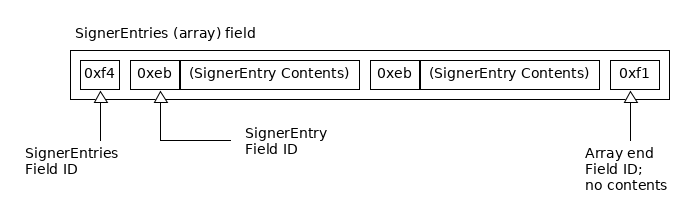 Array field ID, followed by the Field ID and contents of each array element, followed by the "Array end" field ID