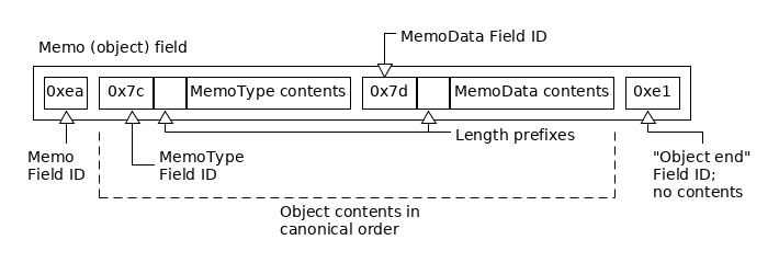 Object field ID, followed by the Object ID and contents of each object member in canonical order, followed by the "Object end" field ID