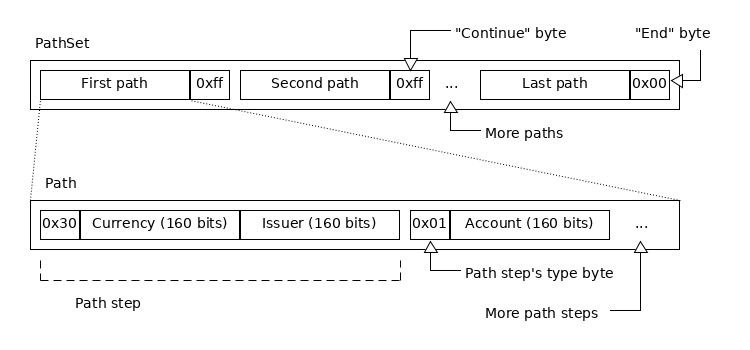 PathSet is several paths each followed by a continue or end byte; each path is several path steps consisting of a type byte and one or more 160-bit fields based on the type byte